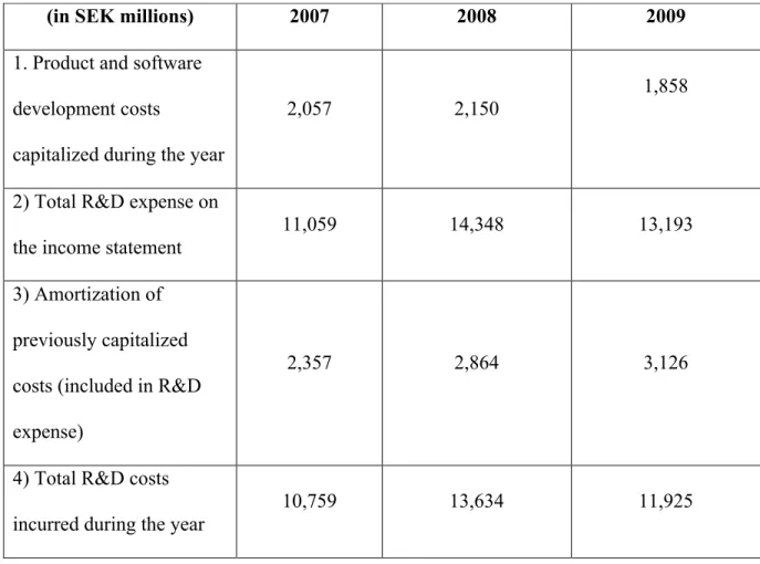 Figure 6-2: Volvo’s Product and software development intangible asset table 
