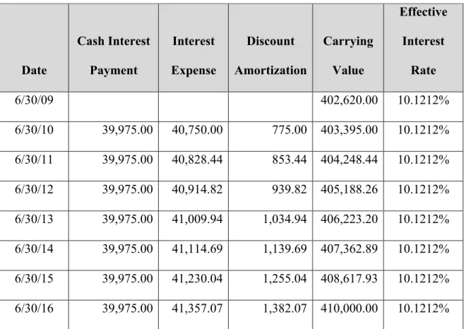 Figure 8-1: Effective Interest Rate Method Amortization Schedule 