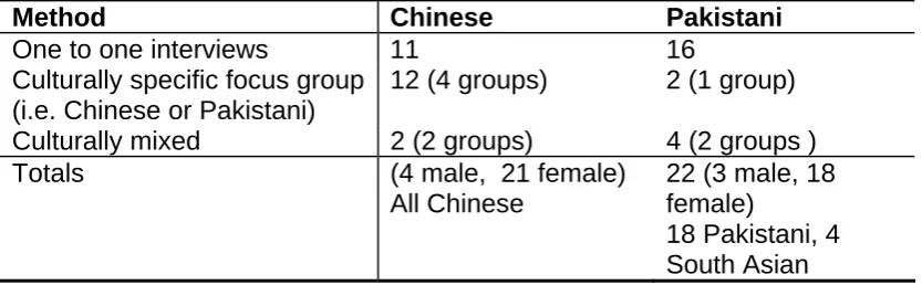 Table 1: Details of participants and methods used   