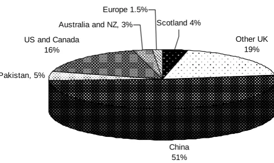 Figure 1: Analysis of material by country (N =140)