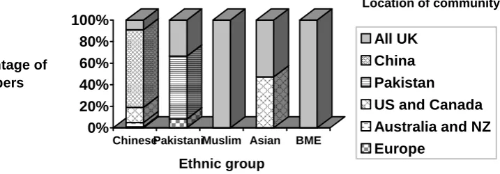 Figure 2: Analysis of material by country and ethnic group (N = 140)