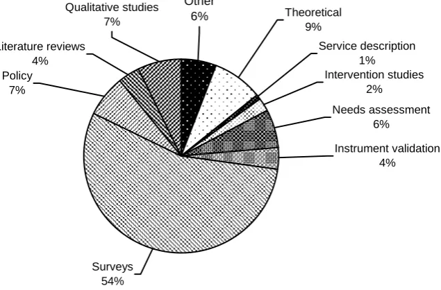 Figure 4: Analysis of material by focus (N = 140)