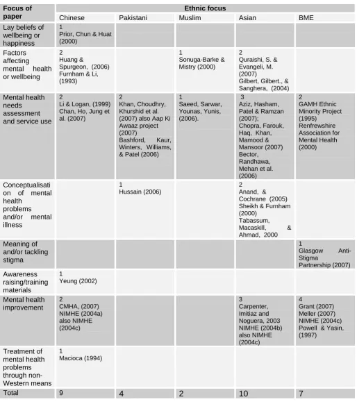 Table 3: Focus of UK material by ethnic group 
