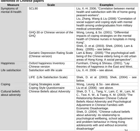 Table 7: Example of measures for operationally defining mental wellbeingidentified in Chinese papers Measure 