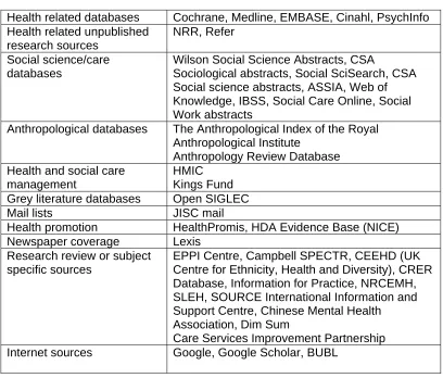 Table 9: Bibliographic databases searched  