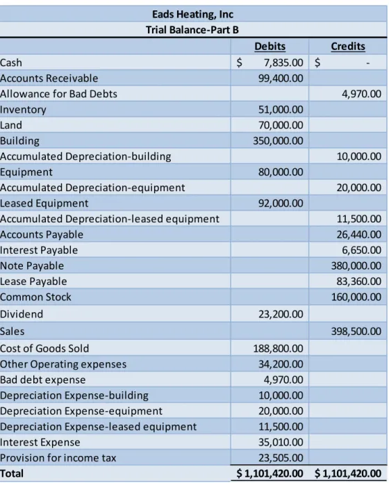 Table 1-2 Eads Updated Trial Balance 
