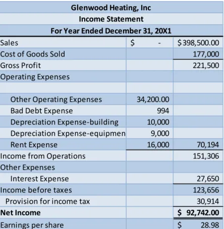 Table 1-3 Glenwood Income Statement 