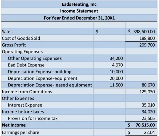 Table 1-4 Eads Income Statement 
