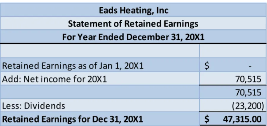 Table 1-6 Eads Statement of Retained Earnings 