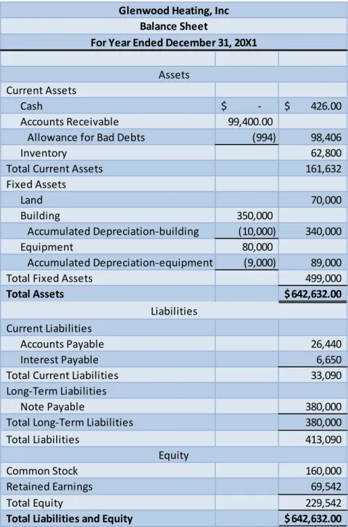 Table 1-7 Glenwood Balance Sheet 