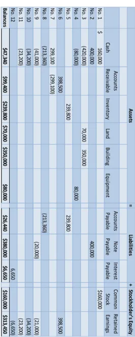 Table 1-11 Basic Trial Balance 