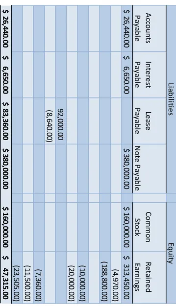 Table 1-13 Eads Additional Information  A cc o u n tsPayable In te re st Payable Le as ePayab le N o te  P ay ab le Co mmo nStock R e ta in e dEarnings26,440.00$ 6,650.00$     380,000.00$ 160,000.00$ 313,450 .0 0$  (4,970.0 0)        (188,800.00)   