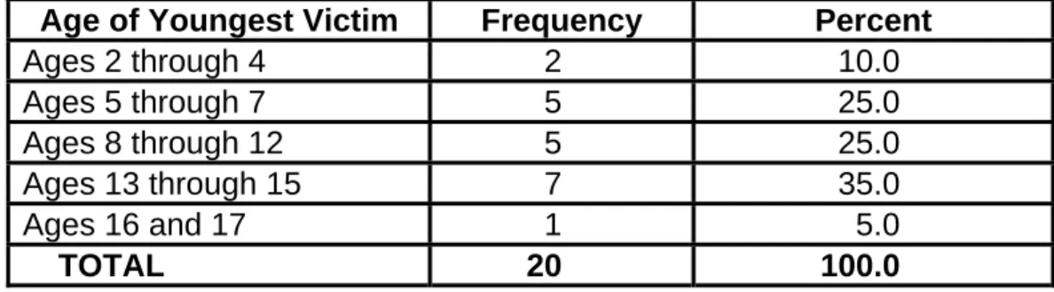 Table 3.6: Relationship between ISSOS Offender and Victim 