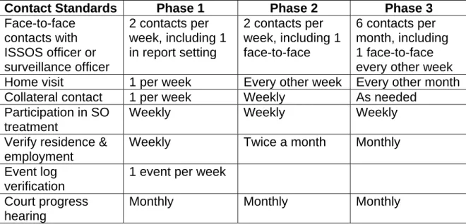 Table 3.8:  ISSOS Supervision Standards by Phase 
