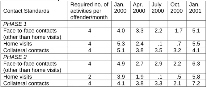Table 3.9:  ISSOS Supervision Standards and Performance  Contact Standards  Required no