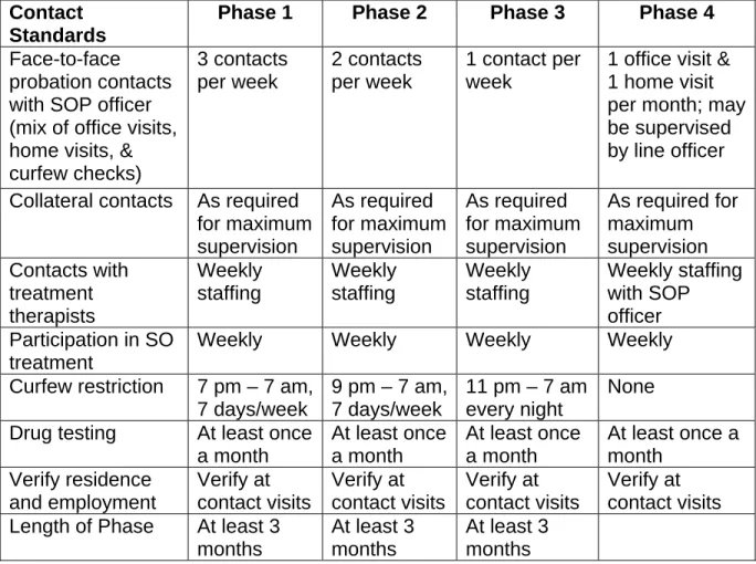 Table 3.16:  SOP Supervision Standards by Phase  Contact 