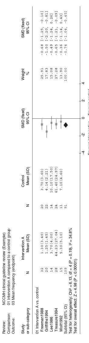 Figure 2: Example of a forest plot displaying continuous data