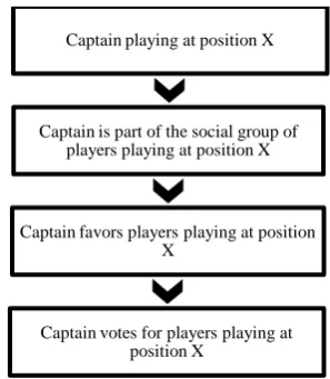 Figure 1. Schematic representation of how a captains makes his voting decision according to the social identity theory