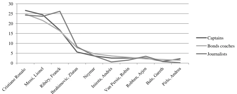 Figure 3. Distribution of votes in percentages for the top ten players who received most votes