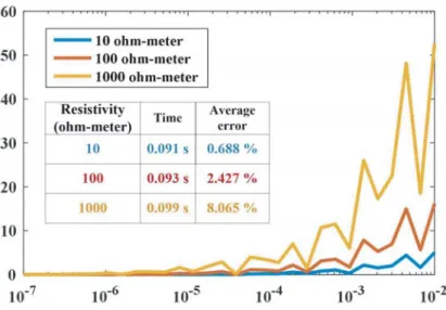 Figure 8. Inﬂuence of resistivity on the calculation error of the sine numerical ﬁltering algorithm.
