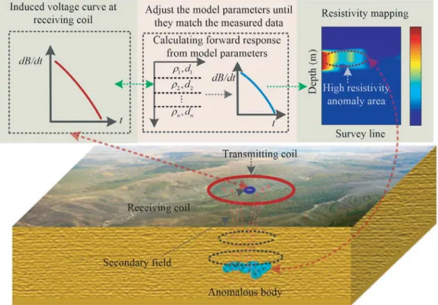 Figure 1. Principle of TEM detection and schematic diagram of forward modeling and inversion interpretation.