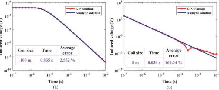 Figure 2. Forward modeling results of the G-S algorithm: (a) large-loop TEM; (b) small-loop TEM (the negative parts of the data are processed using the absolute value).