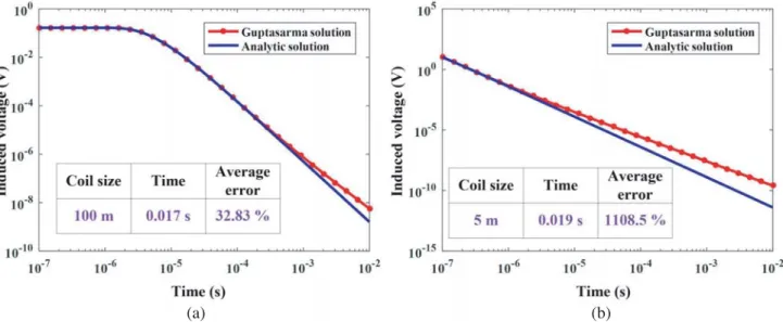 Figure 3. Forward modeling results of the Guptasarma algorithm: (a) large-loop TEM; (b) small-loop TEM.