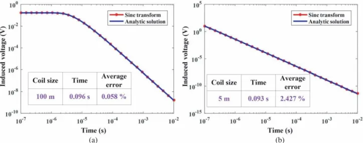 Figure 5. Forward modeling results of the sine numerical ﬁltering algorithm: (a) large-loop TEM; (b) small-loop TEM.