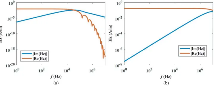 Figure 6. Variation of the vertical magnetic ﬁeld with frequency at the center of the transmitting loop:
