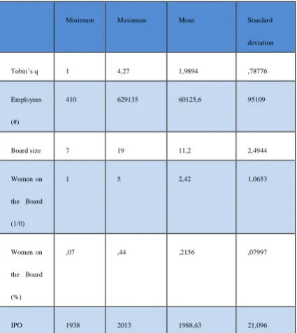 Table 1 displays the three panels of descriptive statistics for the two samples. All panels contain information about the minimum, maximum, mean and standard deviation of the key variables