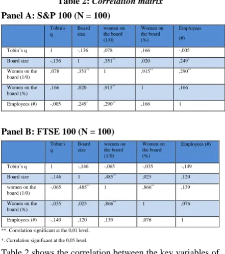 Table 2: Correlation matrix 