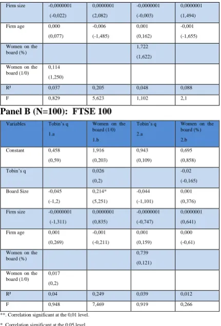Table 4: Two-stage least-square (2SLS) 