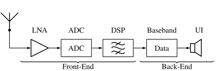 Figure 1.2: Full-spectrum receiver.
