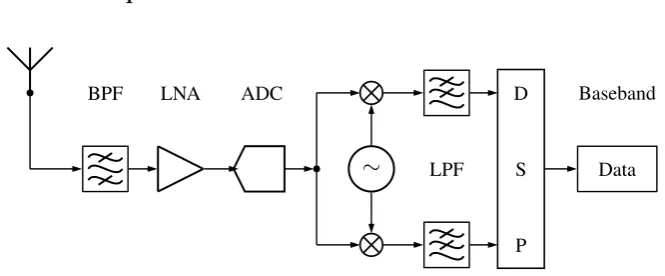 Figure 2.2: Bandpass receiver topology from [3].