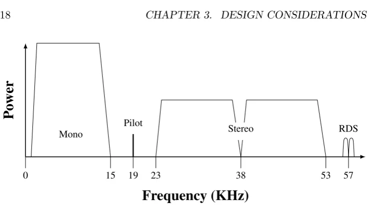 Figure 3.1: FM-baseband spectrum, from [4].