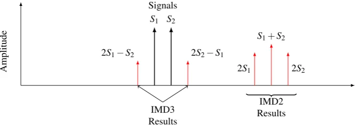 Figure 3.2: Quantization noise caused by representing a continuous valuedsignal with a 3 bit valued signal.