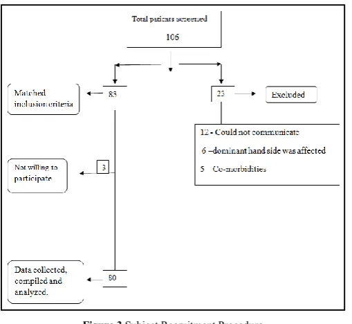 Figure 3 Subject Recruitment Procedure 