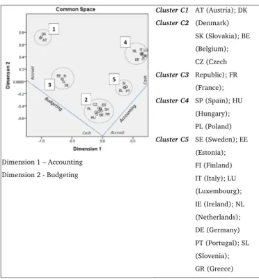 Figure 2 EU- OECD countries’ mapping according to accounting and budgeting basis 