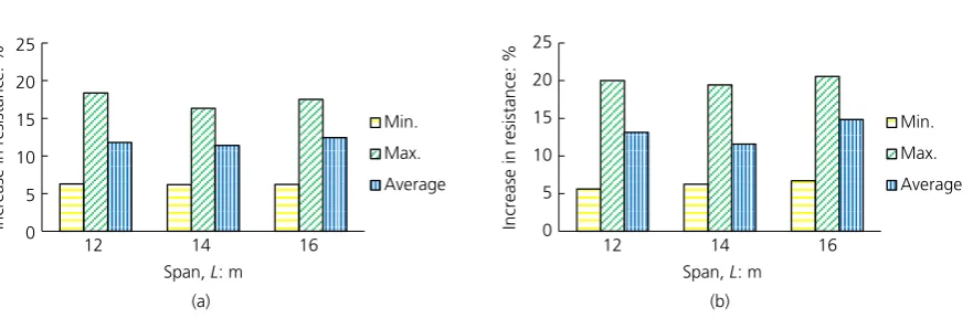 Figure 14. Effect of beam span on the ultimate resistance of beams (SA) sections C and D: (a) under concentrated loads;(b) under distributed loads