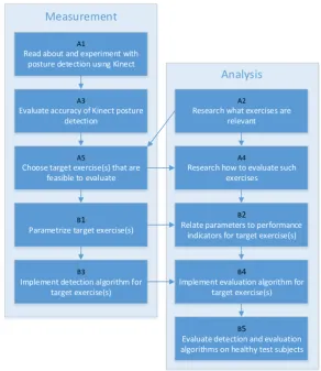 Figure 1: Scheme of the approach, items marked with A are related to the preparation research, and the items marked with B are related to the implementation of the prototype