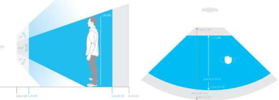 Figure 4: Working range and field of view of a Kinect depth camera. As can be seen in the left view, the movement range towards or away from the sensor is very limited