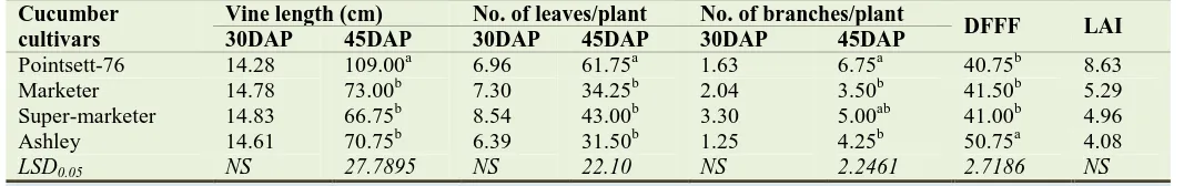 Table 3. Cucumber cultivars 