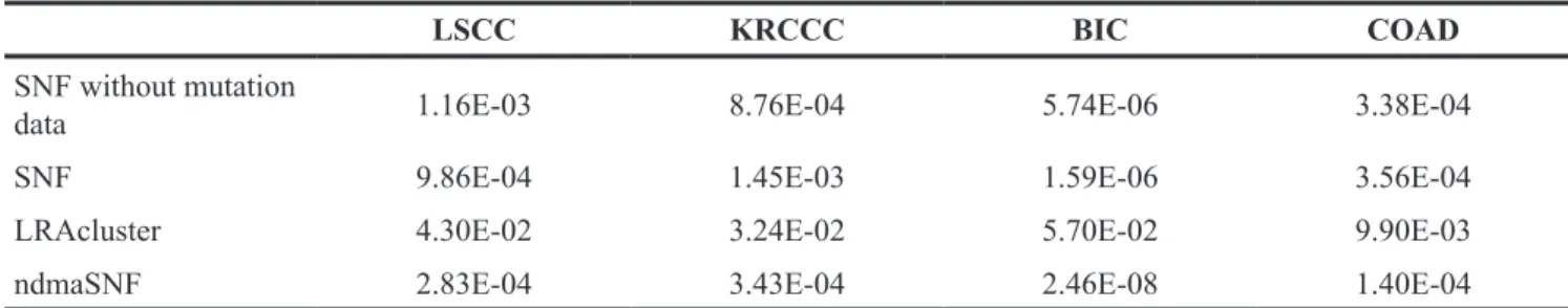 Table 1: Comparison of ndmaSNF with other methods on four cancer datasets using P value