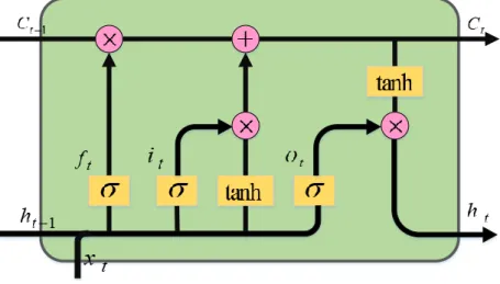 Figure 1. The LSTM architecture. 