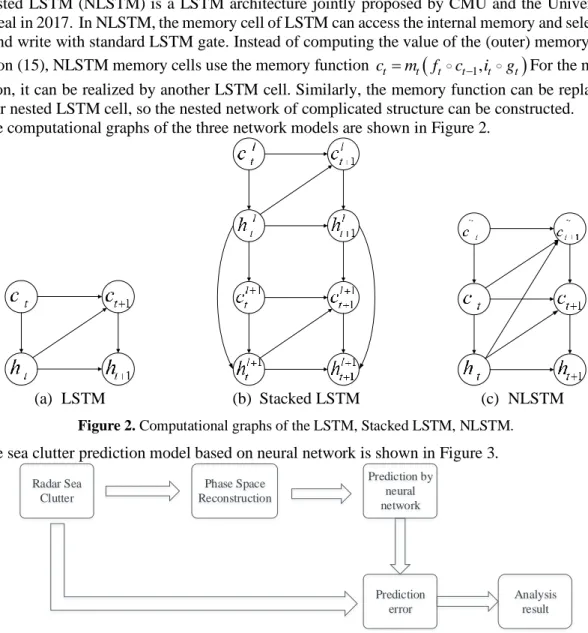 Figure 2. Computational graphs of the LSTM, Stacked LSTM, NLSTM.