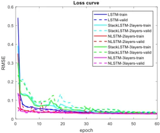 Figure 6 shows the changes of RMSE values during training and verification of the three networks on  the data of the fourth range gate in #26