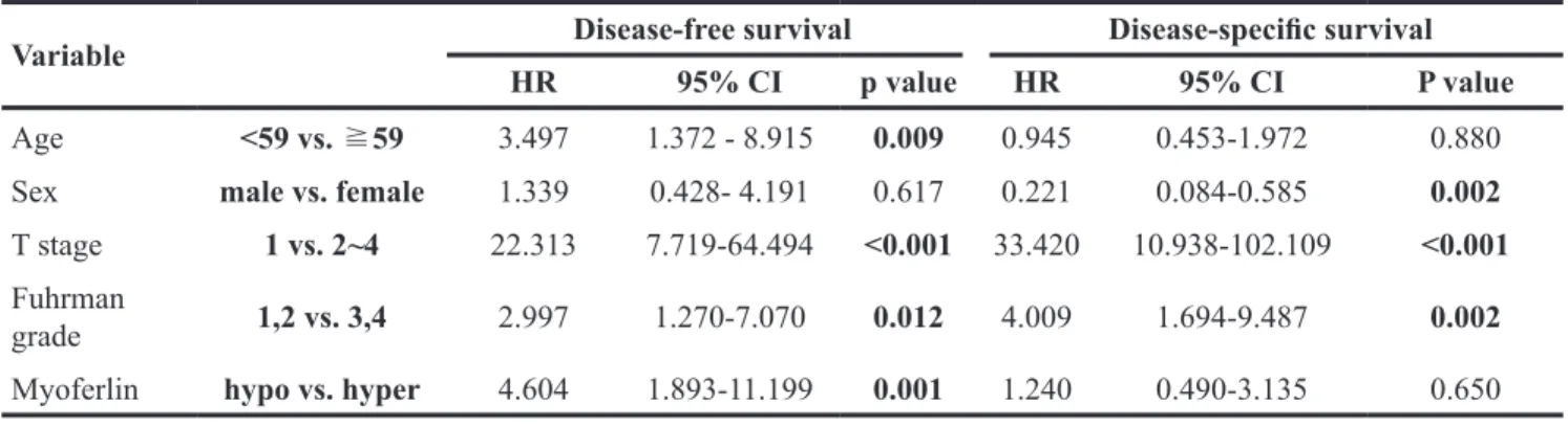 Table 3: Multivariate analyses of recurrent-free survival in 152 clear cell renal cell carcinoma patients