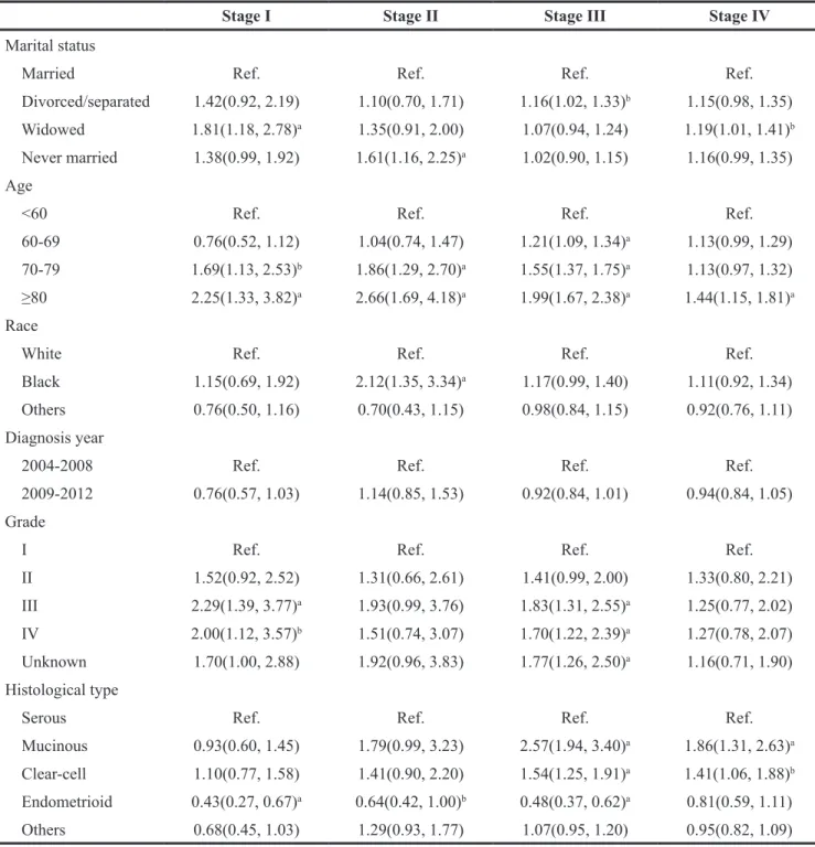 Table 7: Subgroup analyses stratified by TNM stage for surgical patients (EOCSS)