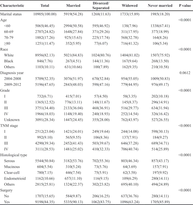 Table 1: Baseline characteristics of EOC patients (n, %)