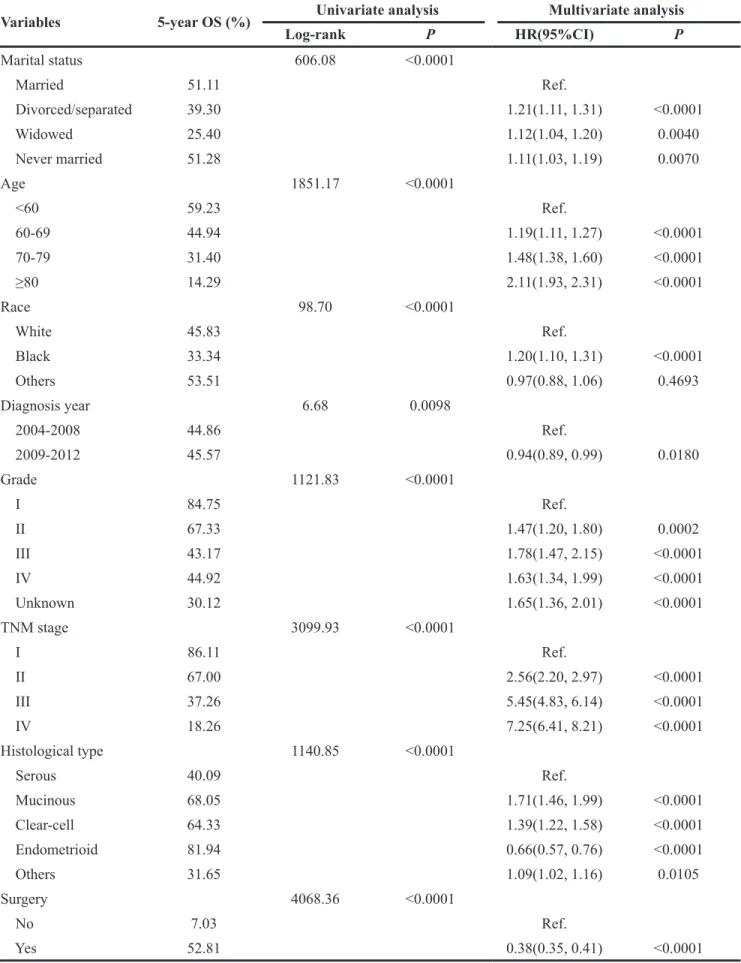 Table 2: Univariate and multivariate analyses of overall survival (OS)